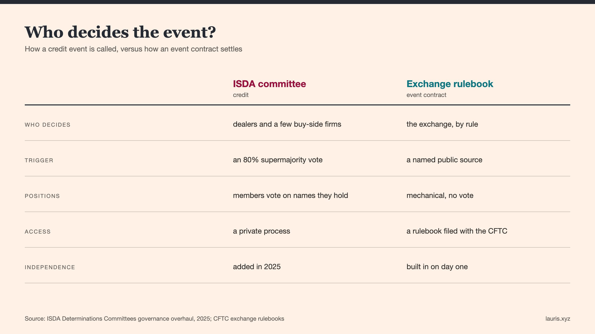 Who decides the event: an ISDA committee vote against an exchange rulebook with a named public source.