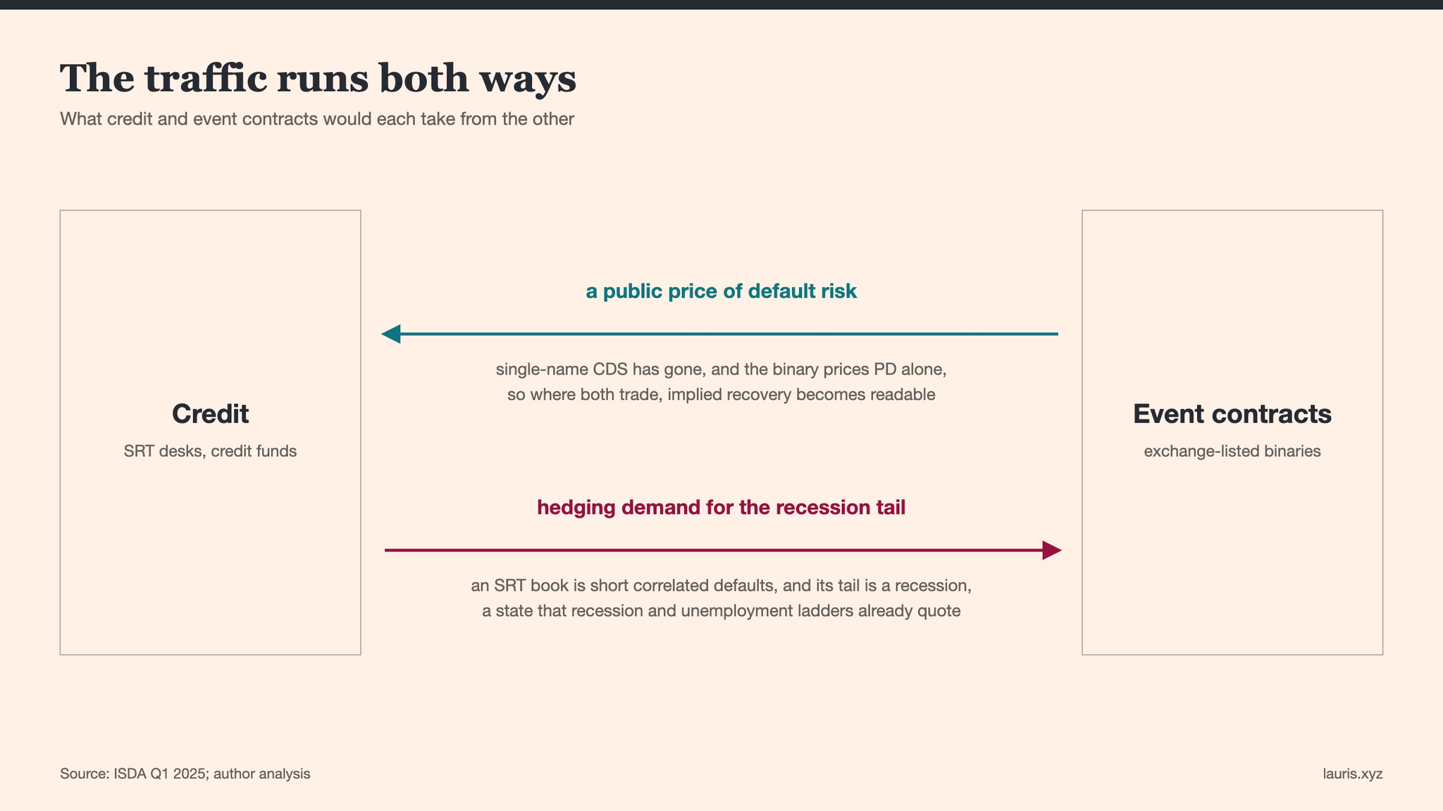 The traffic runs both ways: a public price of default risk one way, hedging demand for the recession tail the other.